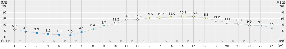 越谷(>2025年03月21日)のアメダスグラフ