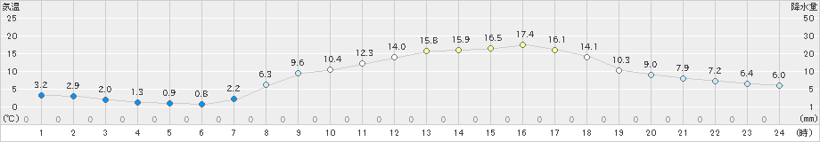 所沢(>2025年03月21日)のアメダスグラフ