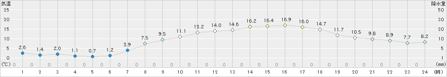 青梅(>2025年03月21日)のアメダスグラフ