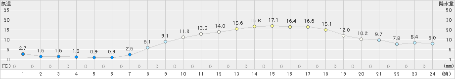 八王子(>2025年03月21日)のアメダスグラフ