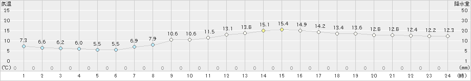 江戸川臨海(>2025年03月21日)のアメダスグラフ