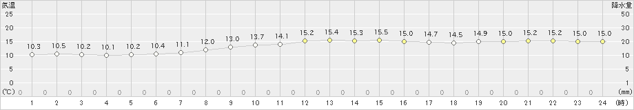 新島(>2025年03月21日)のアメダスグラフ