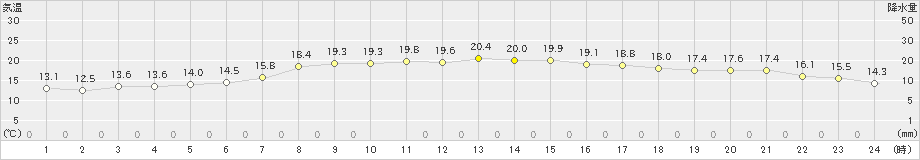 父島(>2025年03月21日)のアメダスグラフ