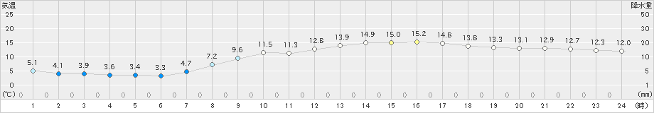 船橋(>2025年03月21日)のアメダスグラフ