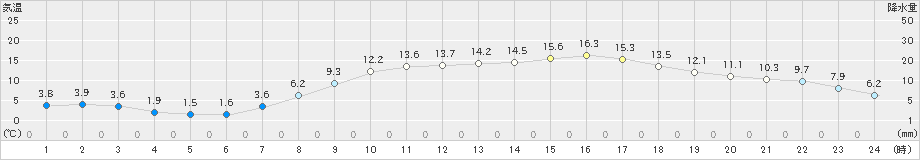 横芝光(>2025年03月21日)のアメダスグラフ