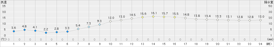 木更津(>2025年03月21日)のアメダスグラフ