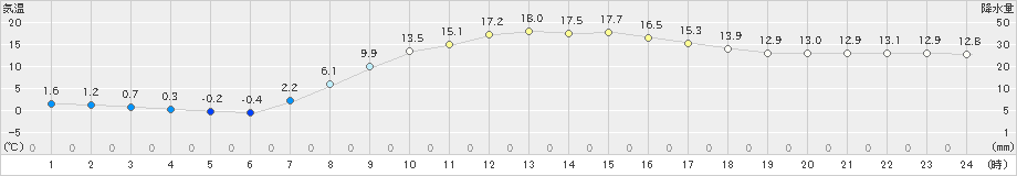 牛久(>2025年03月21日)のアメダスグラフ