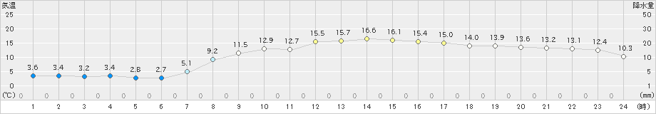 鴨川(>2025年03月21日)のアメダスグラフ