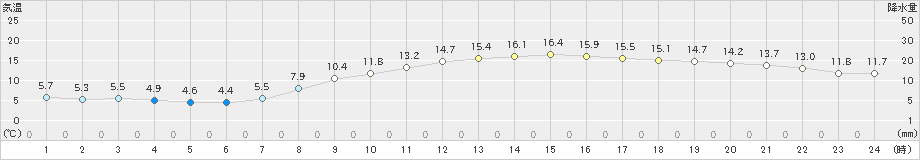 辻堂(>2025年03月21日)のアメダスグラフ