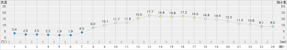 小田原(>2025年03月21日)のアメダスグラフ