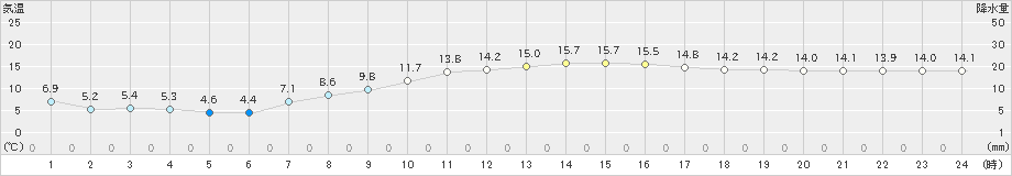 三浦(>2025年03月21日)のアメダスグラフ