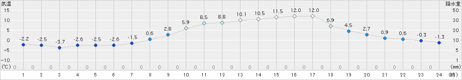 信濃町(>2025年03月21日)のアメダスグラフ