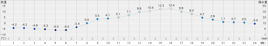 飯山(>2025年03月21日)のアメダスグラフ