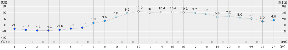 大町(>2025年03月21日)のアメダスグラフ