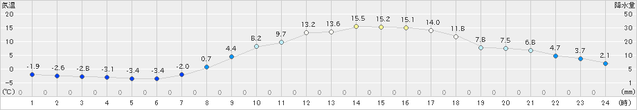 信州新町(>2025年03月21日)のアメダスグラフ