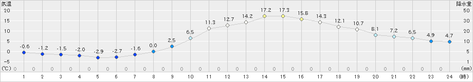 上田(>2025年03月21日)のアメダスグラフ