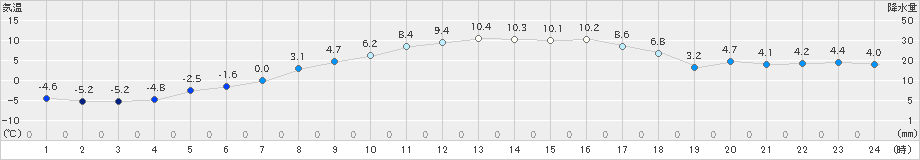 軽井沢(>2025年03月21日)のアメダスグラフ