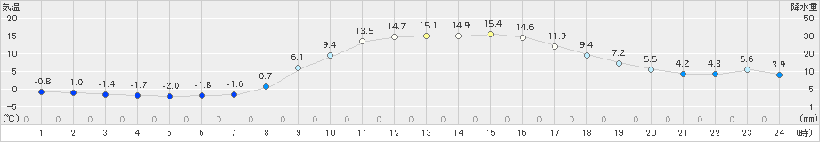 南信濃(>2025年03月21日)のアメダスグラフ