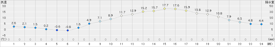 韮崎(>2025年03月21日)のアメダスグラフ