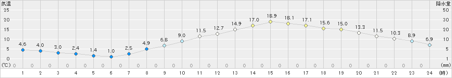 甲府(>2025年03月21日)のアメダスグラフ