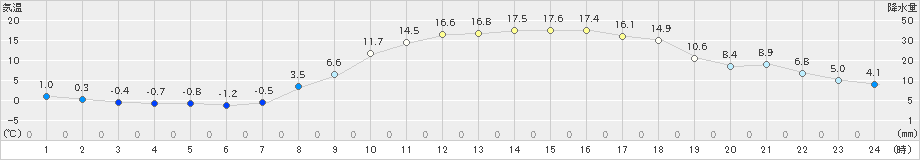 大月(>2025年03月21日)のアメダスグラフ