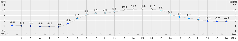 山中(>2025年03月21日)のアメダスグラフ