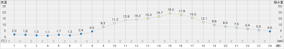 南部(>2025年03月21日)のアメダスグラフ