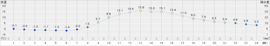 佐久間(>2025年03月21日)のアメダスグラフ