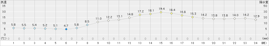 清水(>2025年03月21日)のアメダスグラフ