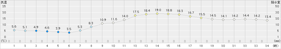 静岡(>2025年03月21日)のアメダスグラフ