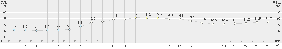 稲取(>2025年03月21日)のアメダスグラフ