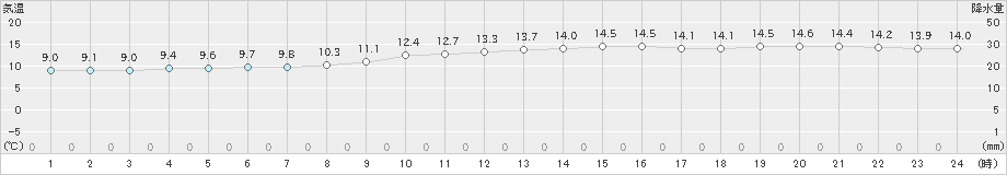 石廊崎(>2025年03月21日)のアメダスグラフ