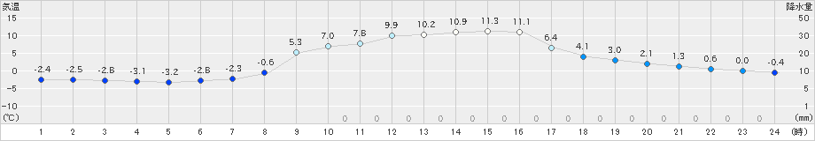 稲武(>2025年03月21日)のアメダスグラフ