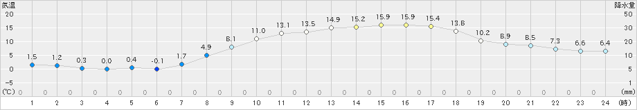 岡崎(>2025年03月21日)のアメダスグラフ