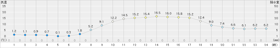 新城(>2025年03月21日)のアメダスグラフ