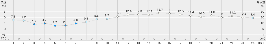 セントレア(>2025年03月21日)のアメダスグラフ