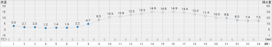 豊橋(>2025年03月21日)のアメダスグラフ