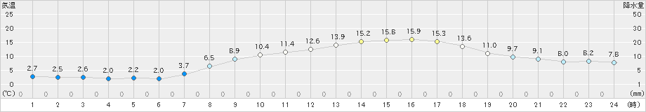 伊良湖(>2025年03月21日)のアメダスグラフ