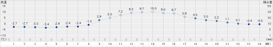 白川(>2025年03月21日)のアメダスグラフ