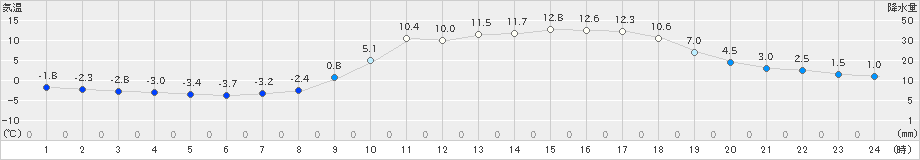 高山(>2025年03月21日)のアメダスグラフ