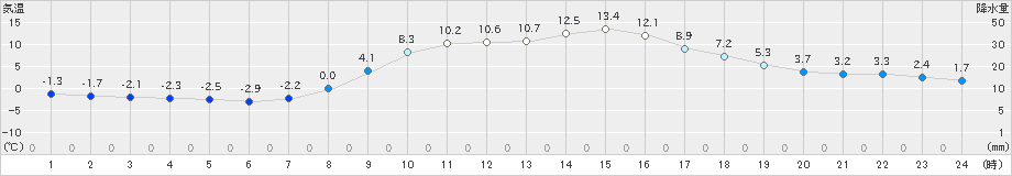 宮地(>2025年03月21日)のアメダスグラフ