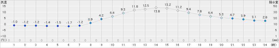 樽見(>2025年03月21日)のアメダスグラフ