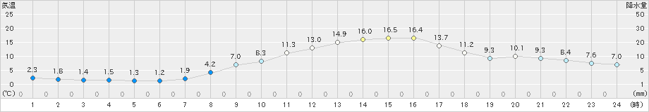 美濃(>2025年03月21日)のアメダスグラフ