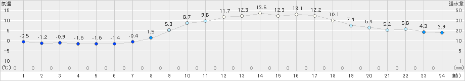 中津川(>2025年03月21日)のアメダスグラフ