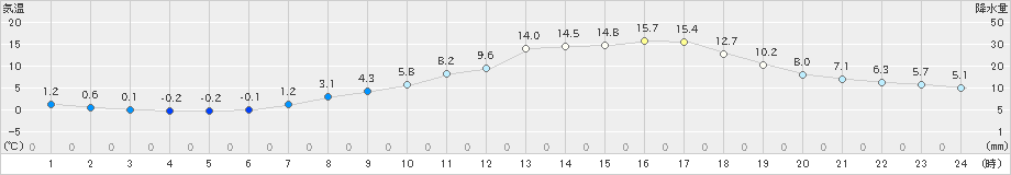 関ケ原(>2025年03月21日)のアメダスグラフ