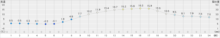 多治見(>2025年03月21日)のアメダスグラフ