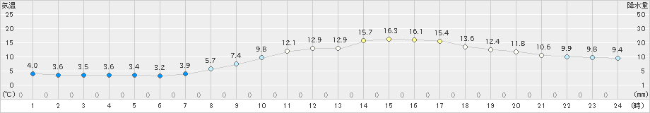 桑名(>2025年03月21日)のアメダスグラフ