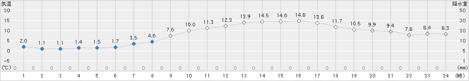 四日市(>2025年03月21日)のアメダスグラフ