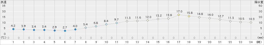 津(>2025年03月21日)のアメダスグラフ