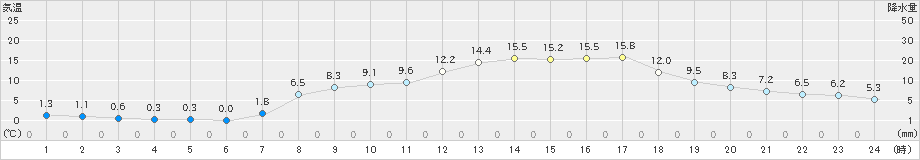 鳥羽(>2025年03月21日)のアメダスグラフ